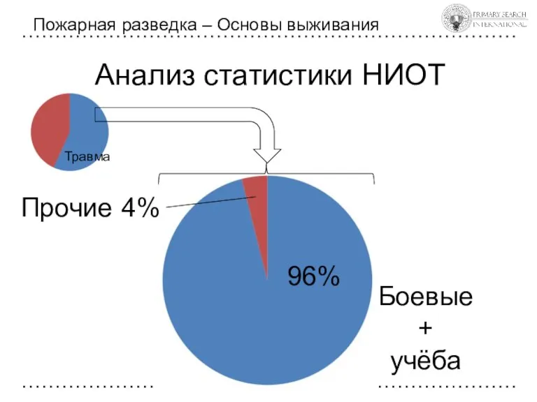 Анализ статистики НИОТ Пожарная разведка – Основы выживания 4% 96% Прочие Боевые + учёба Травма