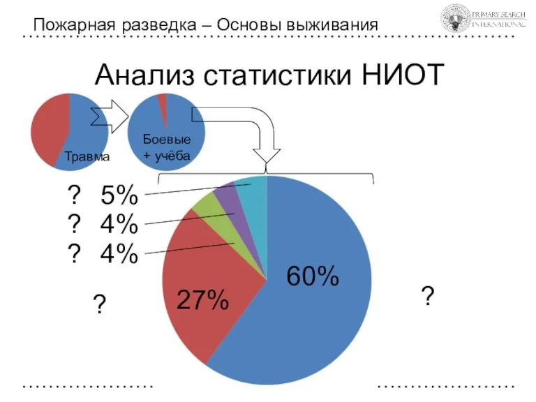 Анализ статистики НИОТ Пожарная разведка – Основы выживания 5% 60% ? ?