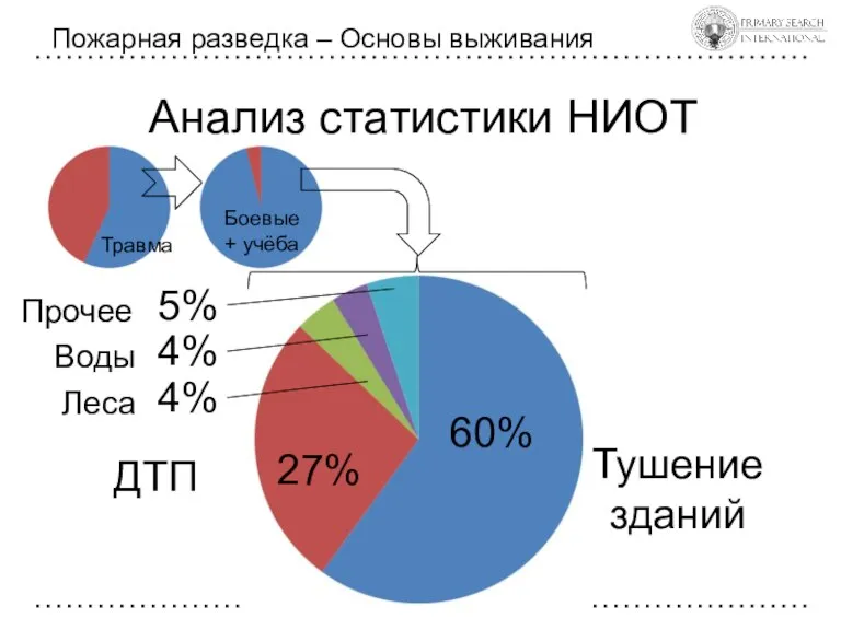 Анализ статистики НИОТ Пожарная разведка – Основы выживания 5% 60% Прочее Тушение