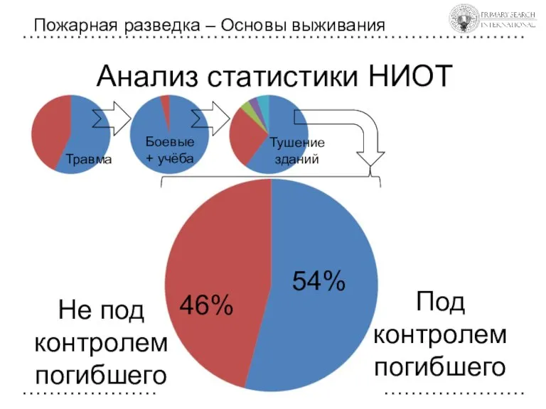 Анализ статистики НИОТ Пожарная разведка – Основы выживания Тушение зданий Боевые +