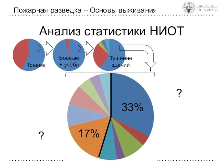 Анализ статистики НИОТ Пожарная разведка – Основы выживания Травма Боевые + учёба