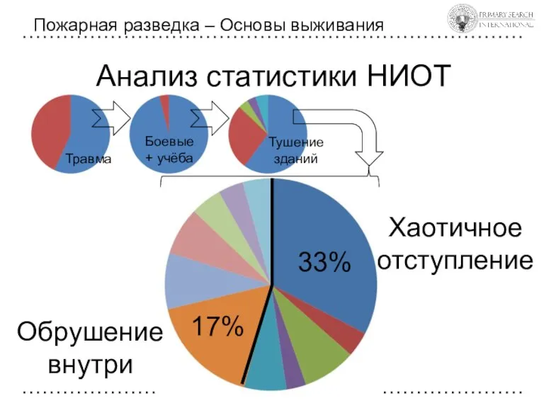 Анализ статистики НИОТ Пожарная разведка – Основы выживания Травма Боевые + учёба