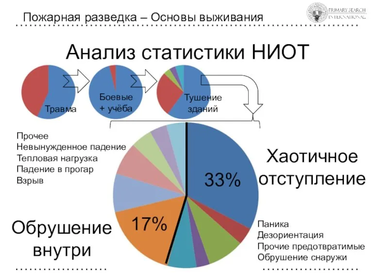 Анализ статистики НИОТ Пожарная разведка – Основы выживания Травма Боевые + учёба