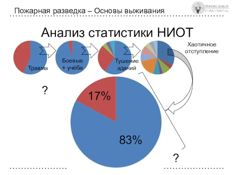 Анализ статистики НИОТ Пожарная разведка – Основы выживания Травма Боевые + учёба