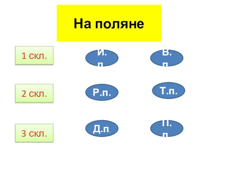 На поляне И.п. Р.п. Д.п. В.п. Т.п. П.п. 1 скл. 2 скл. 3 скл.