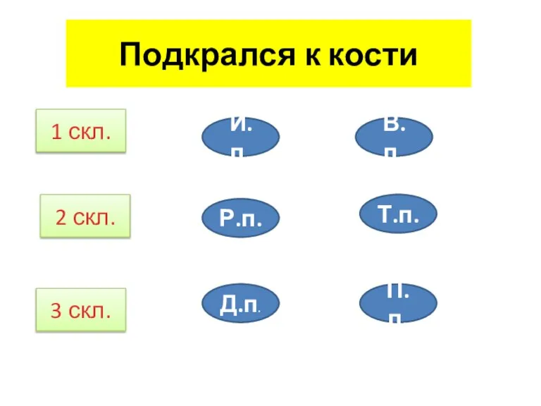 Подкрался к кости 1 скл. 2 скл. 3 скл. И.п. Р.п. Д.п. В.п. Т.п. П.п.