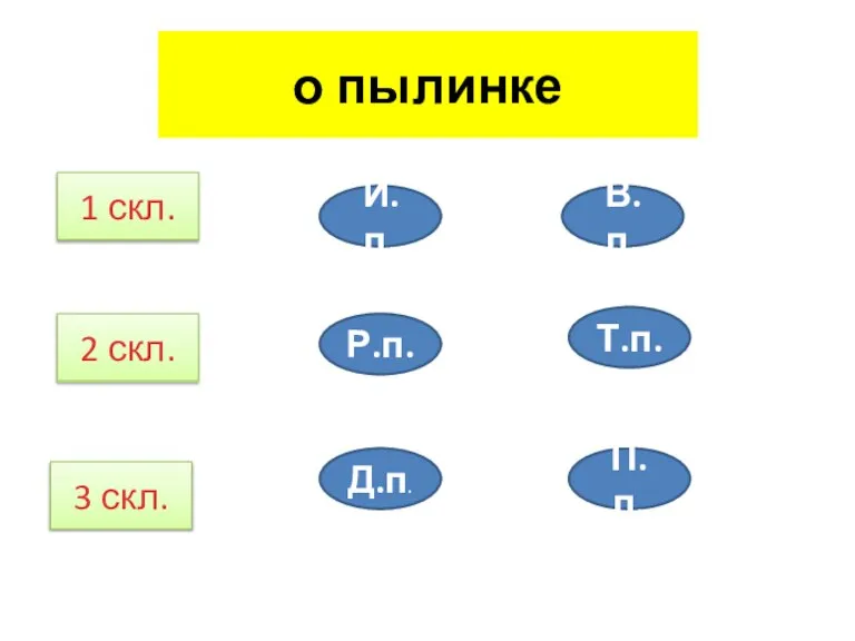 о пылинке 1 скл. 2 скл. 3 скл. И.п. Р.п. Д.п. В.п. Т.п. П.п.