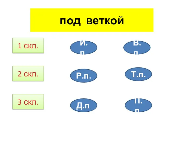 под веткой 1 скл. 2 скл. 3 скл. И.п. Р.п. Д.п. В.п. Т.п. П.п.