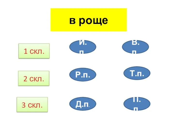 в роще 1 скл. 2 скл. 3 скл. И.п. Р.п. Д.п. Т.п. П.п. В.п.