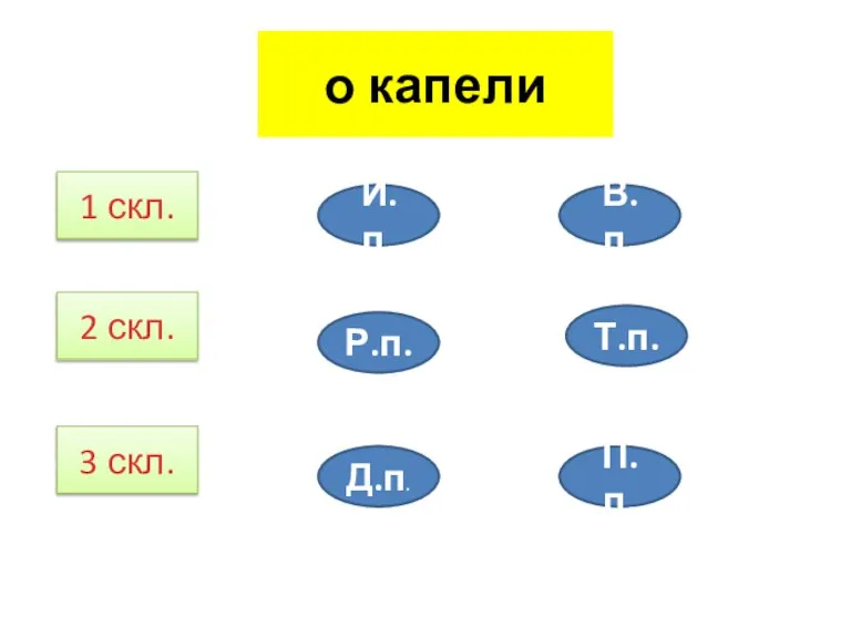 о капели 1 скл. 2 скл. 3 скл. И.п. Р.п. Д.п. В.п. Т.п. П.п.