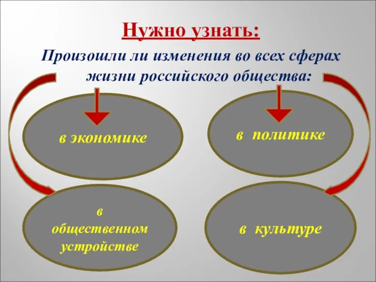 Нужно узнать: Произошли ли изменения во всех сферах жизни российского общества: в