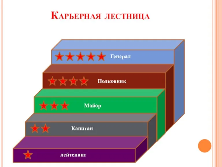 Карьерная лестница Полковник лейтенант Капитан Генерал Майор