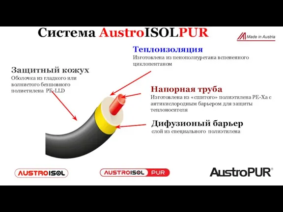 Система AustroISOLPUR Теплоизоляция Изготовлена из пенополиуретана вспененного циклопентаном Напорная труба Изготовлена из