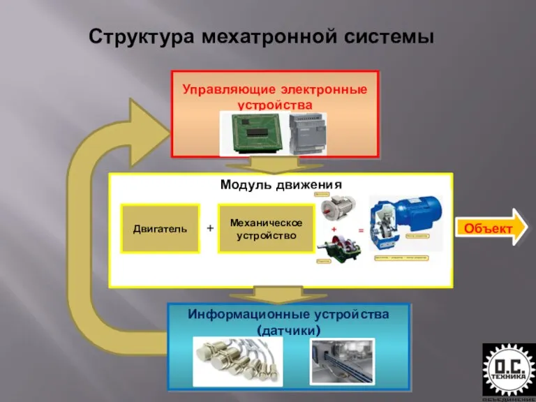 Структура мехатронной системы