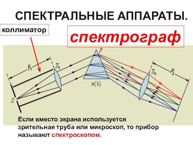 СПЕКТРАЛЬНЫЕ АППАРАТЫ. коллиматор спектрограф Если вместо экрана используется зрительная труба или микроскоп, то прибор называют спектроскопом.