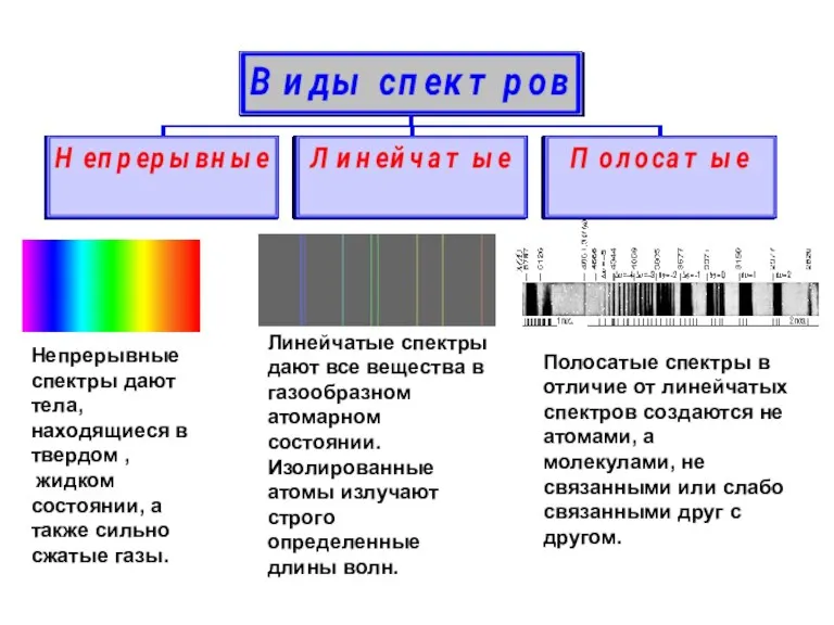 Непрерывные спектры дают тела, находящиеся в твердом , жидком состоянии, а также