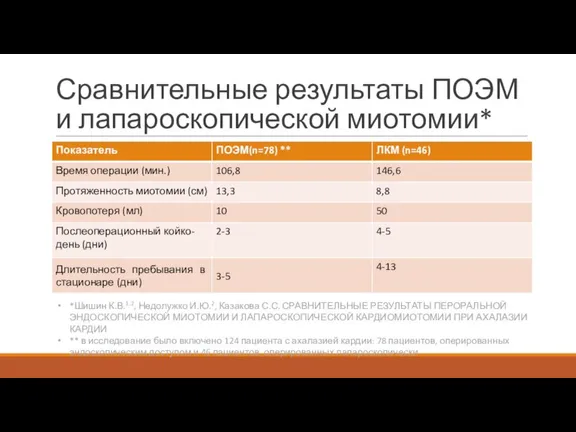 Сравнительные результаты ПОЭМ и лапароскопической миотомии* *Шишин К.В.1,2, Недолужко И.Ю.2, Казакова С.С.