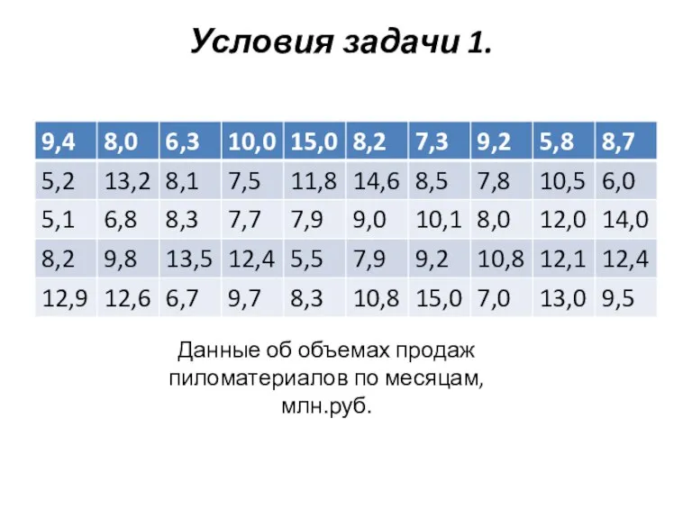 Условия задачи 1. Данные об объемах продаж пиломатериалов по месяцам, млн.руб.