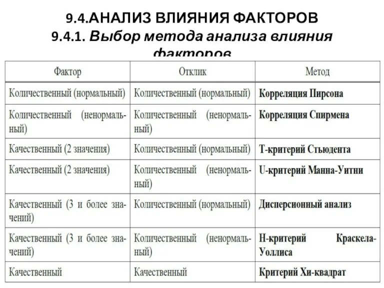 9.4.АНАЛИЗ ВЛИЯНИЯ ФАКТОРОВ 9.4.1. Выбор метода анализа влияния факторов