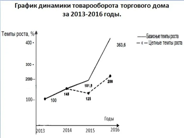 График динамики товарооборота торгового дома за 2013-2016 годы.