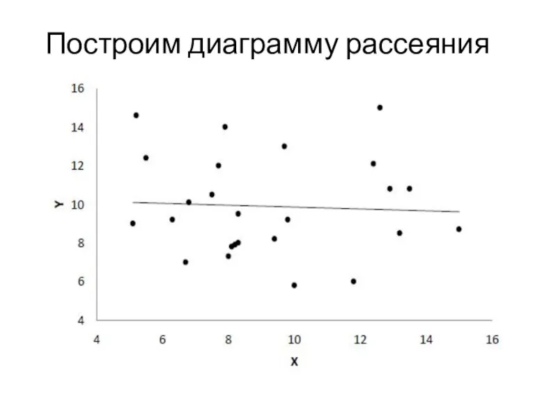 Построим диаграмму рассеяния