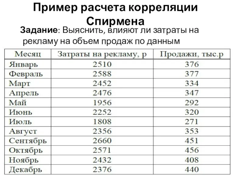 Пример расчета корреляции Спирмена Задание: Выяснить, влияют ли затраты на рекламу на