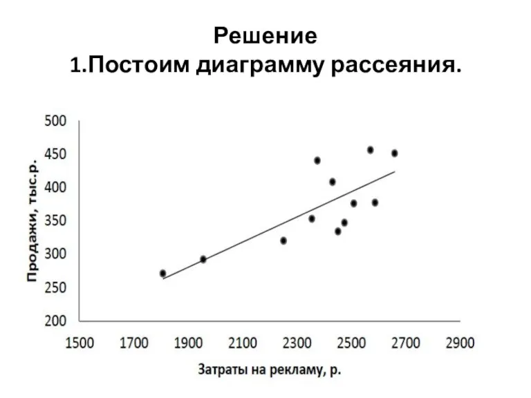 Решение 1.Постоим диаграмму рассеяния.