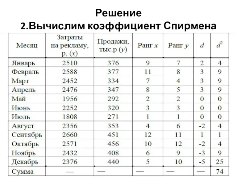 Решение 2.Вычислим коэффициент Спирмена