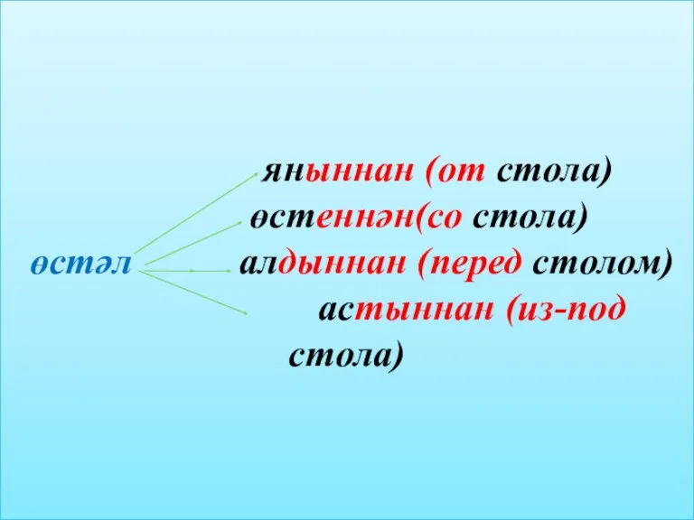 яныннан (от стола) өстеннән(со стола) өстәл алдыннан (перед столом) астыннан (из-под стола)