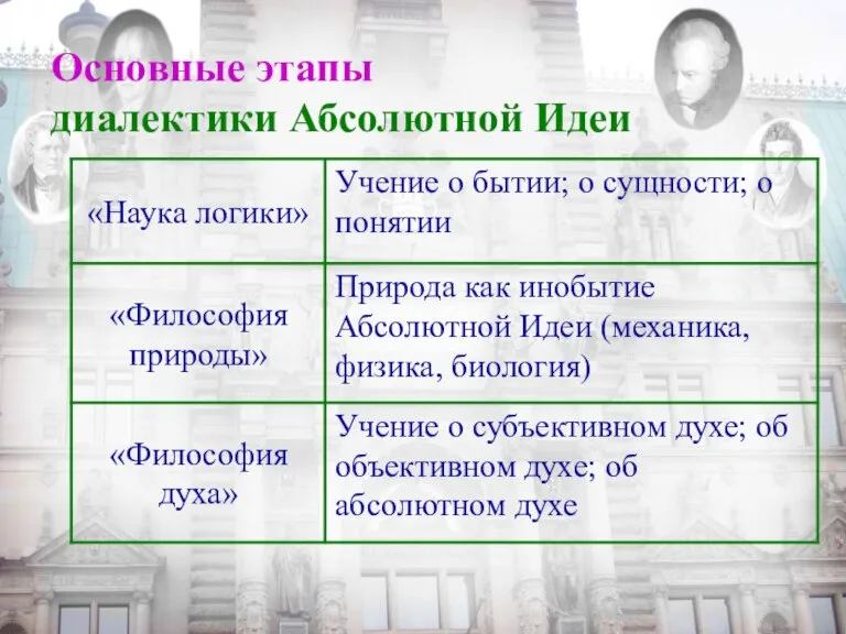 Основные этапы диалектики Абсолютной Идеи