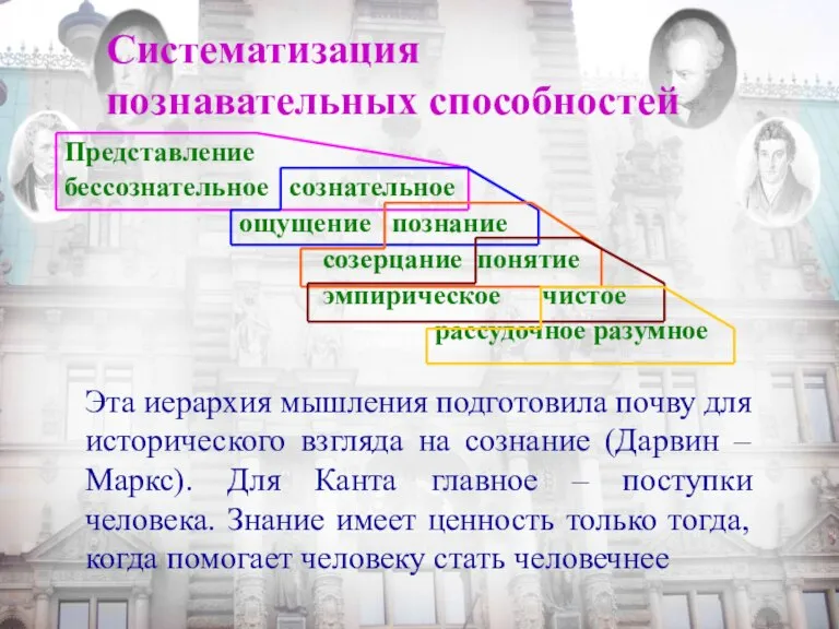 Систематизация познавательных способностей Представление бессознательное сознательное ощущение познание созерцание понятие эмпирическое чистое