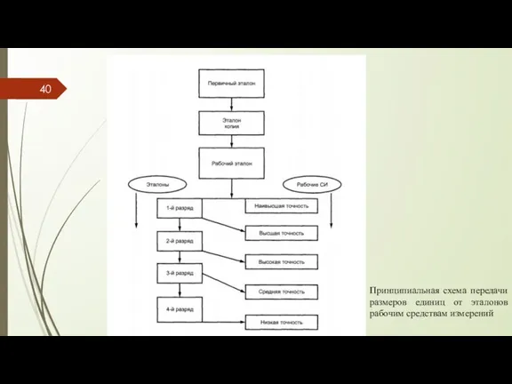 Принципиальная схема передачи размеров единиц от эталонов рабочим средствам измерений