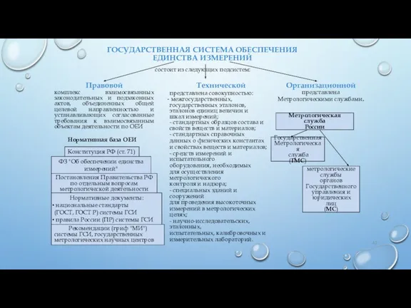 ГОСУДАРСТВЕННАЯ СИСТЕМА ОБЕСПЕЧЕНИЯ ЕДИНСТВА ИЗМЕРЕНИЙ состоит из следующих подсистем: Правовой комплекс взаимосвязанных