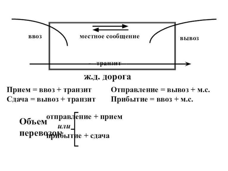 вывоз ввоз местное сообщение ж.д. дорога Прием = ввоз + транзит Сдача