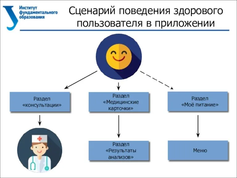 Сценарий поведения здорового пользователя в приложении Раздел «консультации» Раздел «Моё питание» Раздел