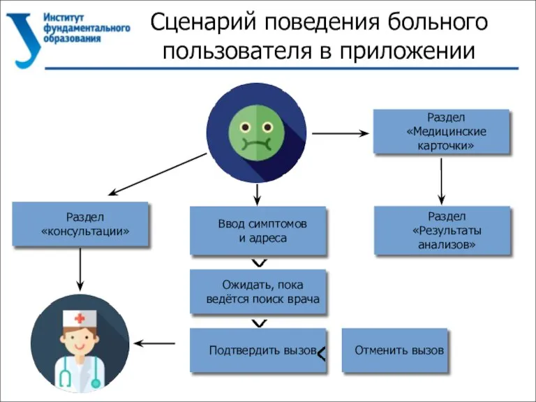 Сценарий поведения больного пользователя в приложении Раздел «консультации» Ввод симптомов и адреса