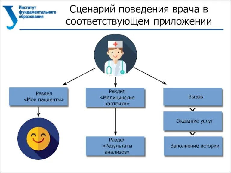 Сценарий поведения врача в соответствующем приложении Раздел «Мои пациенты» Раздел «Медицинские карточки»