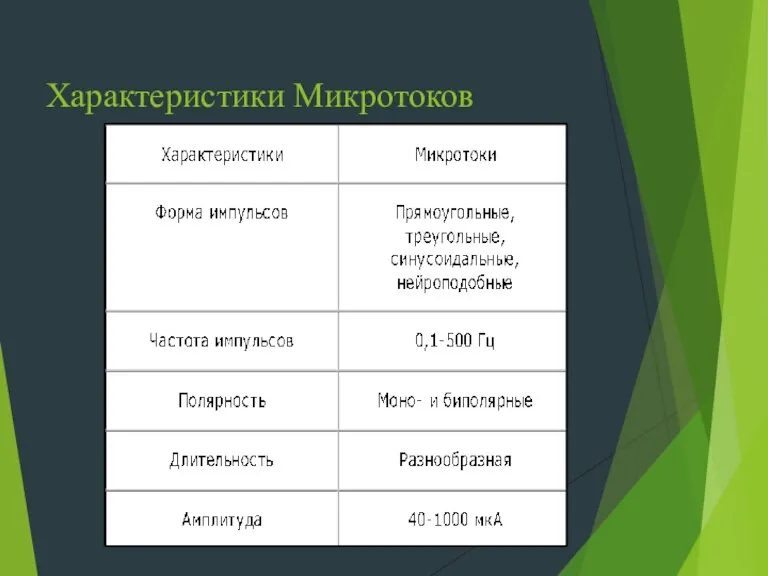 Характеристики Микротоков