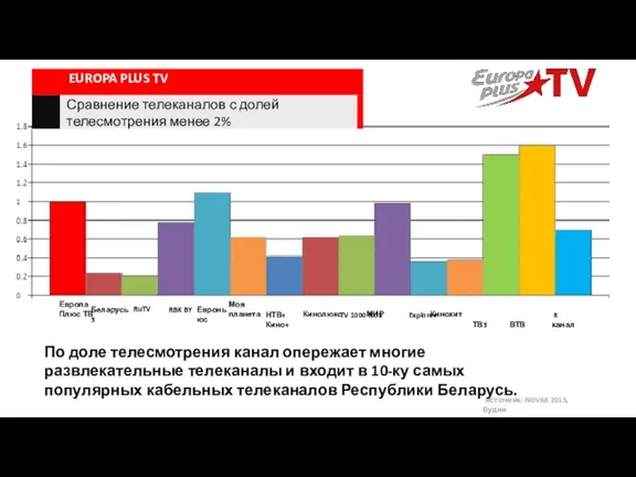 По доле телесмотрения канал опережает многие развлекательные телеканалы и входит в 10-ку