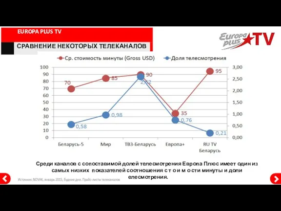 Среди каналов с сопоставимой долей телесмотрения Европа Плюс имеет один из самых