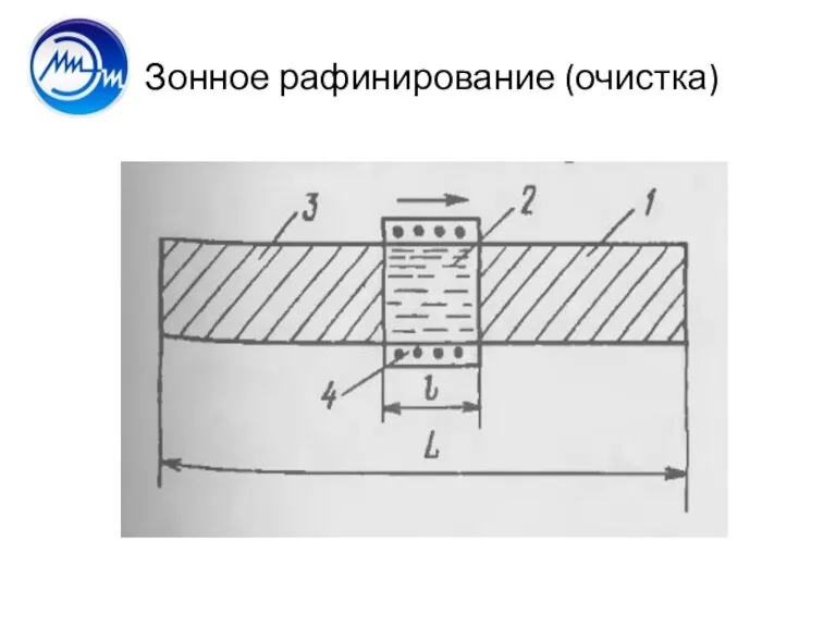 Зонное рафинирование (очистка)