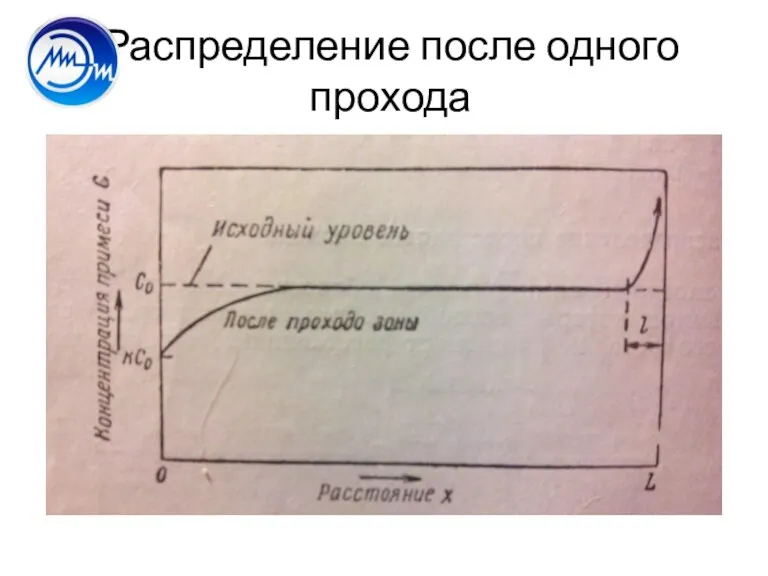 Распределение после одного прохода