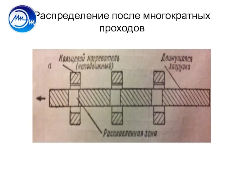 Распределение после многократных проходов