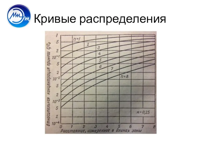 Кривые распределения