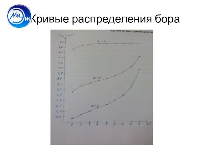 Кривые распределения бора