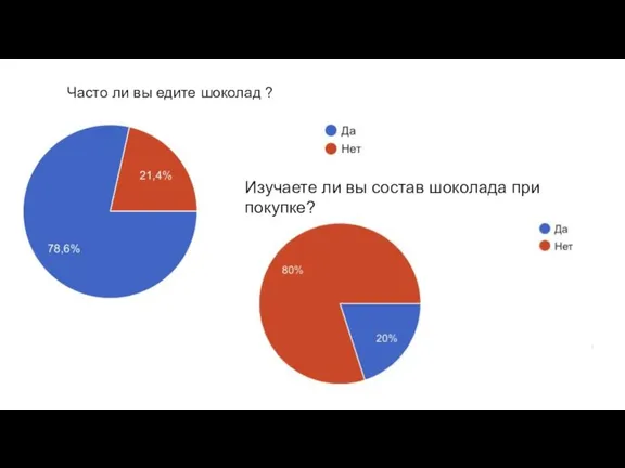 Часто ли вы едите шоколад ? Изучаете ли вы состав шоколада при покупке?