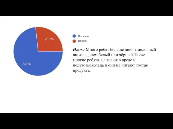 Полезен Вреден Итог: Много ребят больше любят молочный шоколад, чем белый или