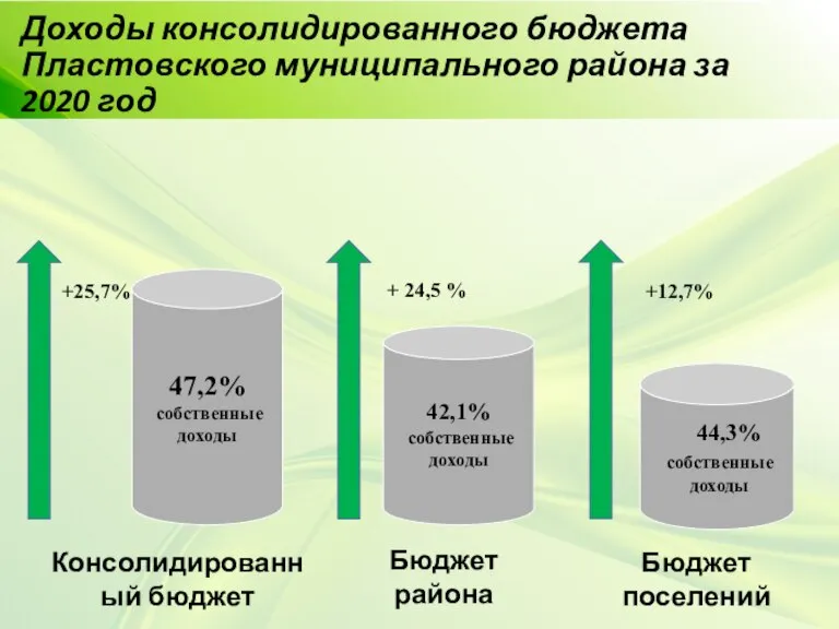 Доходы консолидированного бюджета Пластовского муниципального района за 2020 год 47,2% собственные доходы