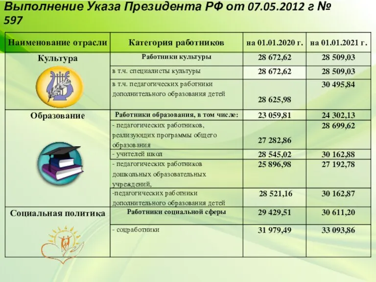 Выполнение Указа Президента РФ от 07.05.2012 г № 597
