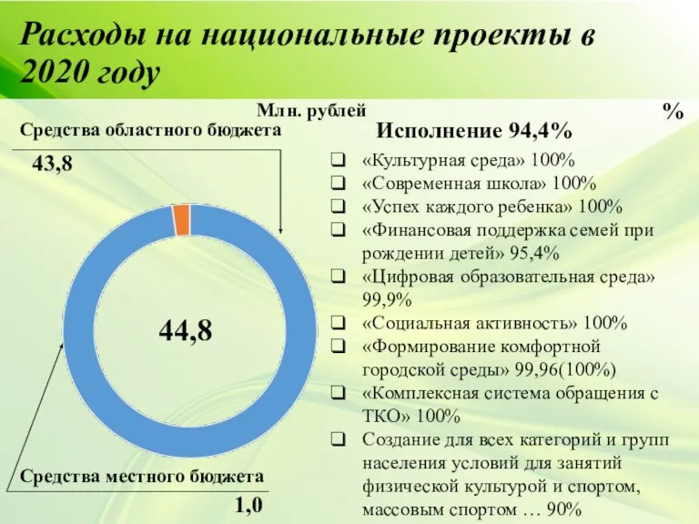 Расходы на национальные проекты в 2020 году Млн. рублей Средства областного бюджета